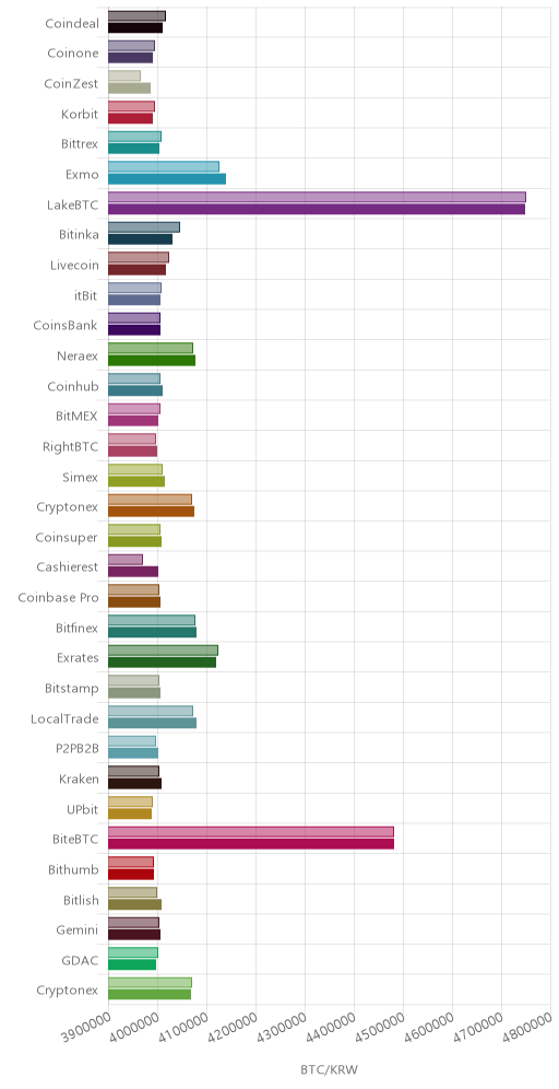 거래소별 비트코인 시황(위 1시간전, 아래 현재)