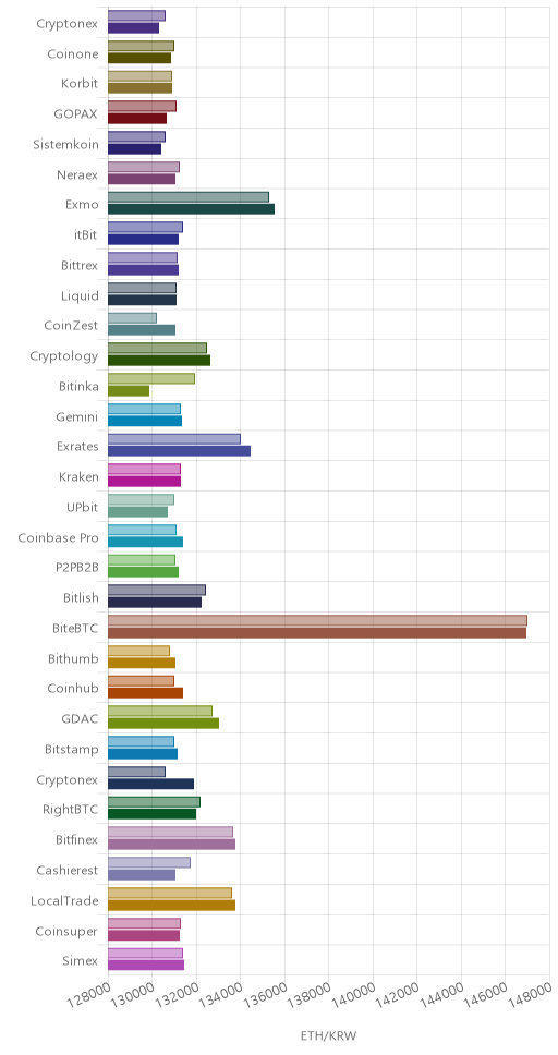 거래소별 이더리움 시황(위 1시간전, 아래 현재)