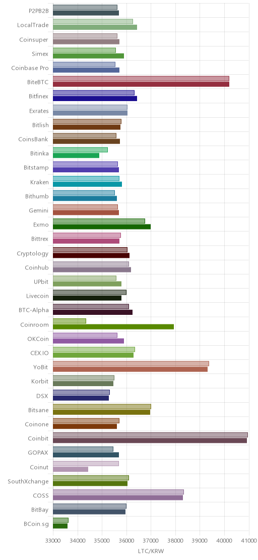 거래소별 라이트코인 시황(위 1시간전, 아래 현재)