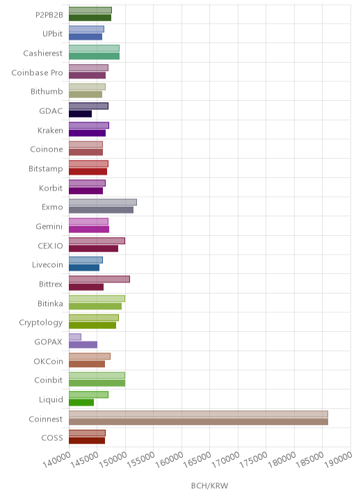 거래소별 비트코인 캐시 시황(위 1시간전, 아래 현재)