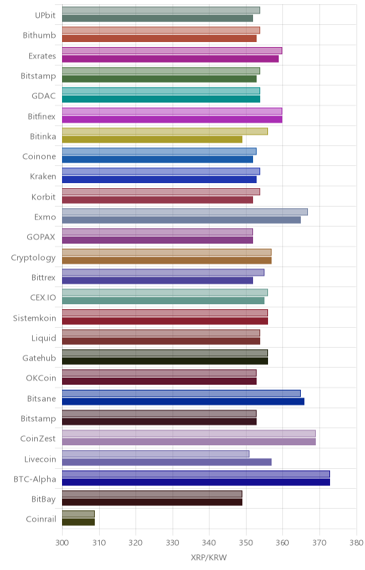 거래소별 리플 시황(위 1시간전, 아래 현재)