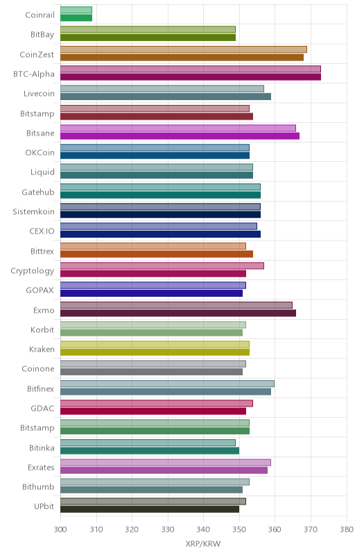 거래소별 리플 시황(위 1시간전, 아래 현재)