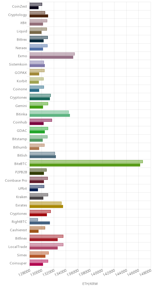 거래소별 이더리움 시황(위 1시간전, 아래 현재)