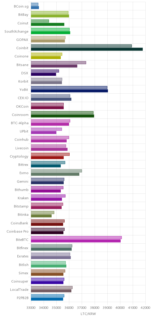 거래소별 라이트코인 시황(위 1시간전, 아래 현재)