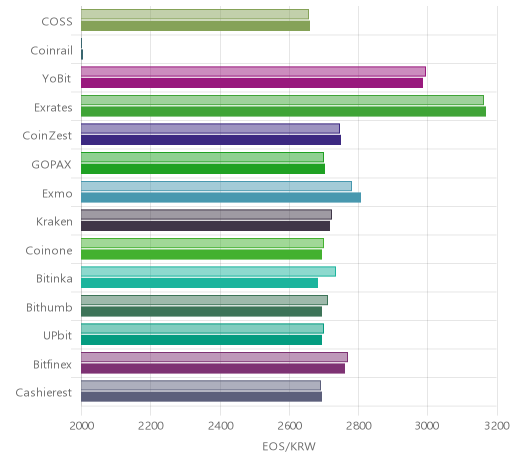 거래소별 이오스 시황(위 1시간전, 아래 현재)
