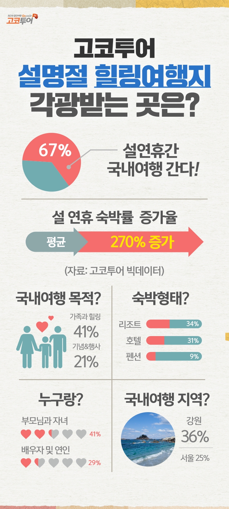 고코투어, 340만 회원 중 67% 설연휴간 국내여행 간다