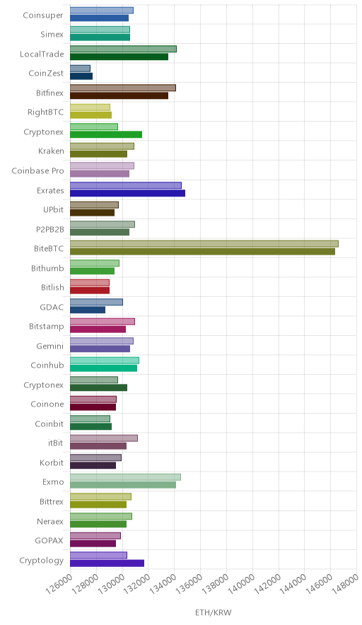 거래소별 이더리움 시황(위 1시간전, 아래 현재)