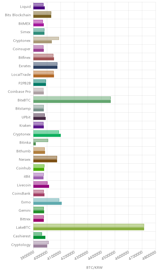 거래소별 비트코인 시황(위 1시간전, 아래 현재)