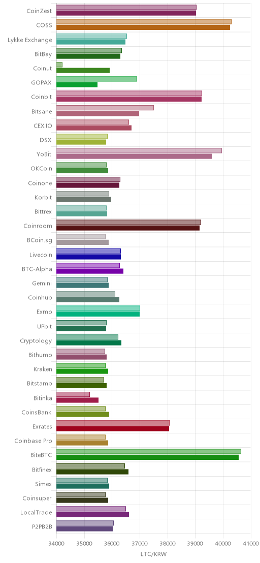 거래소별 라이트코인 시황(위 1시간전, 아래 현재)