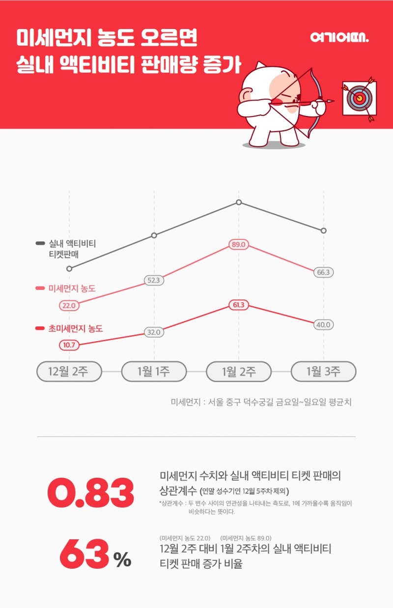 미세먼지 농도 오를 때마다 실내 액티비티 '들썩'