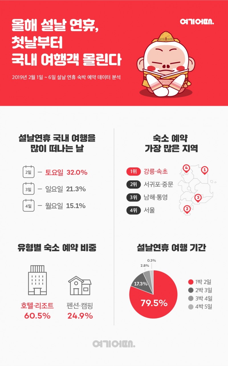 여기어때, 올 설 연휴인 2월 1일~6일 숙박 예약 데이터로 국내여행 수요 분석