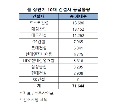 올 상반기 10대 건설사 ‘역대급’ 분양대전 예고