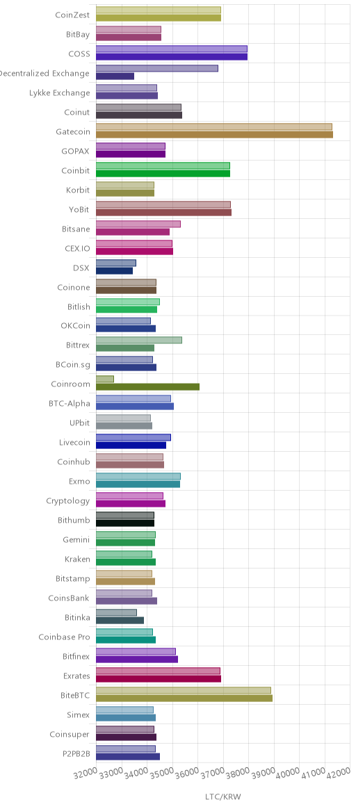 거래소별 라이트코인 시황(위 1시간전, 아래 현재)