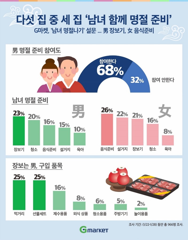 G마켓, ‘남녀 명절나기’ 설문...男 장보기, 女 음식준비