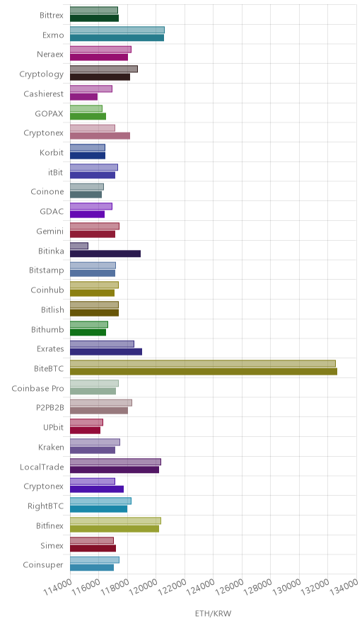 거래소별 이더리움 시황(위 1시간전, 아래 현재)