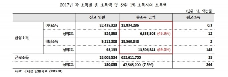 금융소득은 ‘그들만의 리그’…배당소득 70%, 이자소득 46% 상위 1% 몫