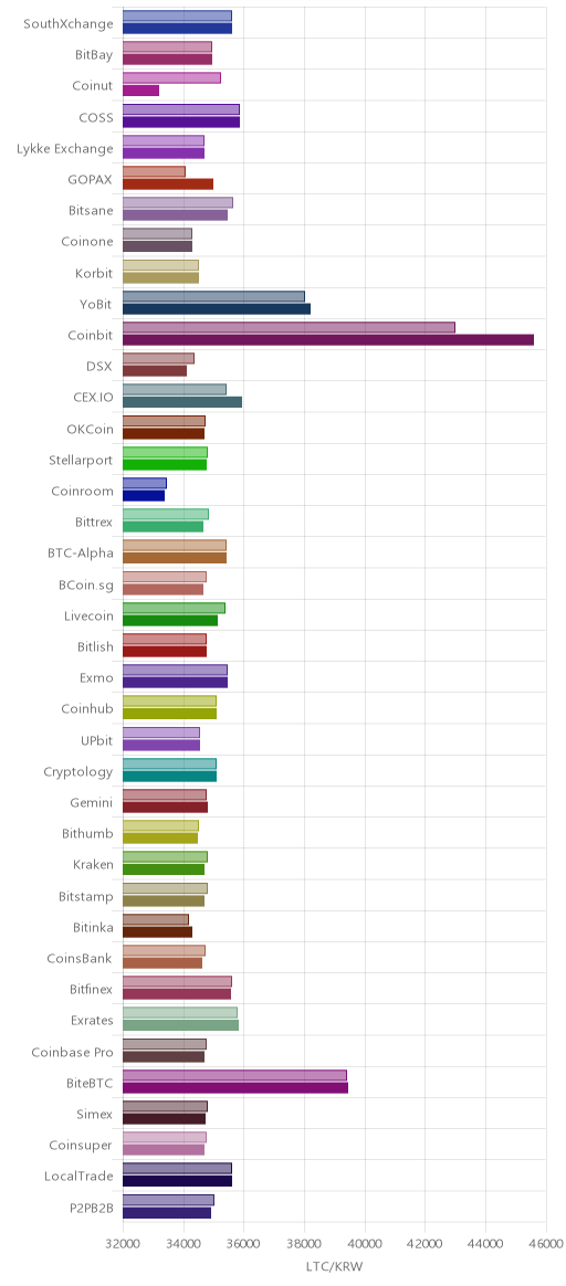 거래소별 라이트코인 시황(위 1시간전, 아래 현재)