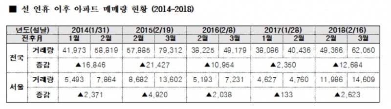 거래절벽 풀릴까…지난 5년간 설 이후 주택시장 모두 반등
