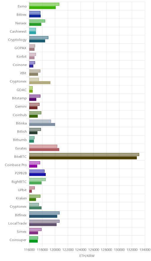 거래소별 이더리움 시황(위 1시간전, 아래 현재)