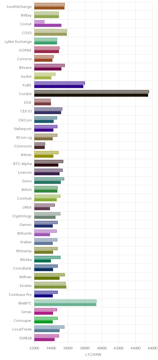 거래소별 라이트코인 시황(위 1시간전, 아래 현재)