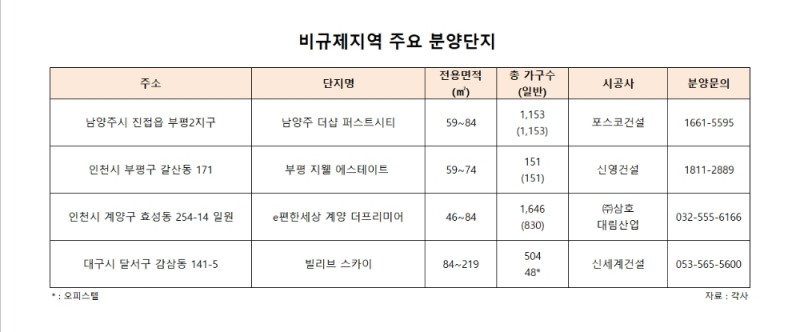 강도 높아진 청약시장…규제 빗겨간 ‘무풍지대’ 눈길