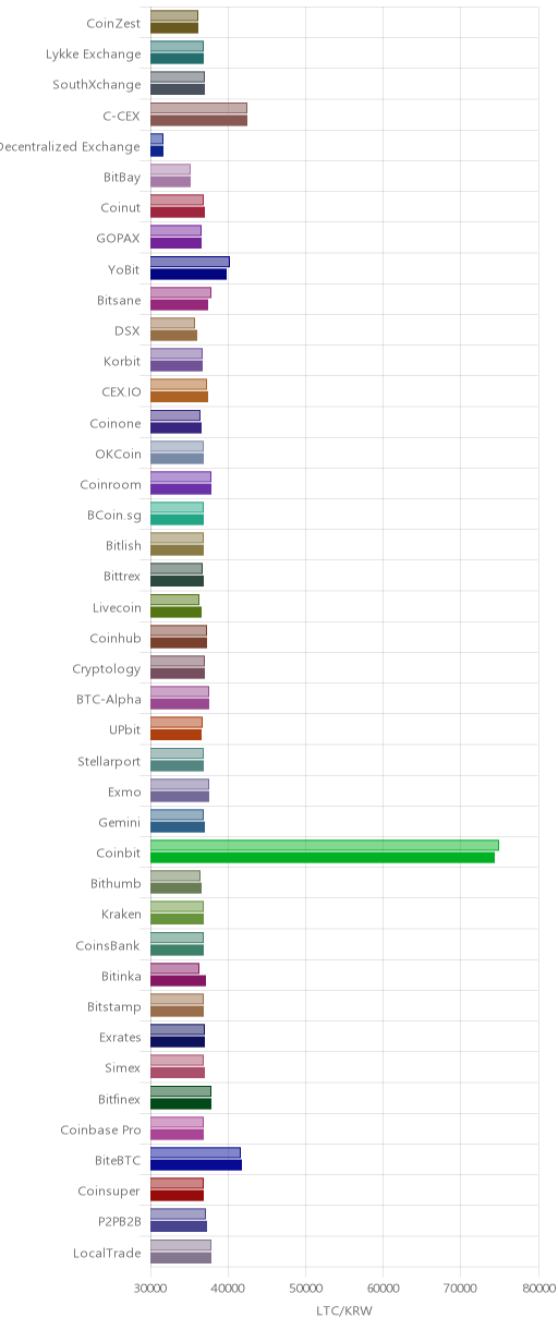 거래소별 라이트코인 시황(위 1시간전, 아래 현재)
