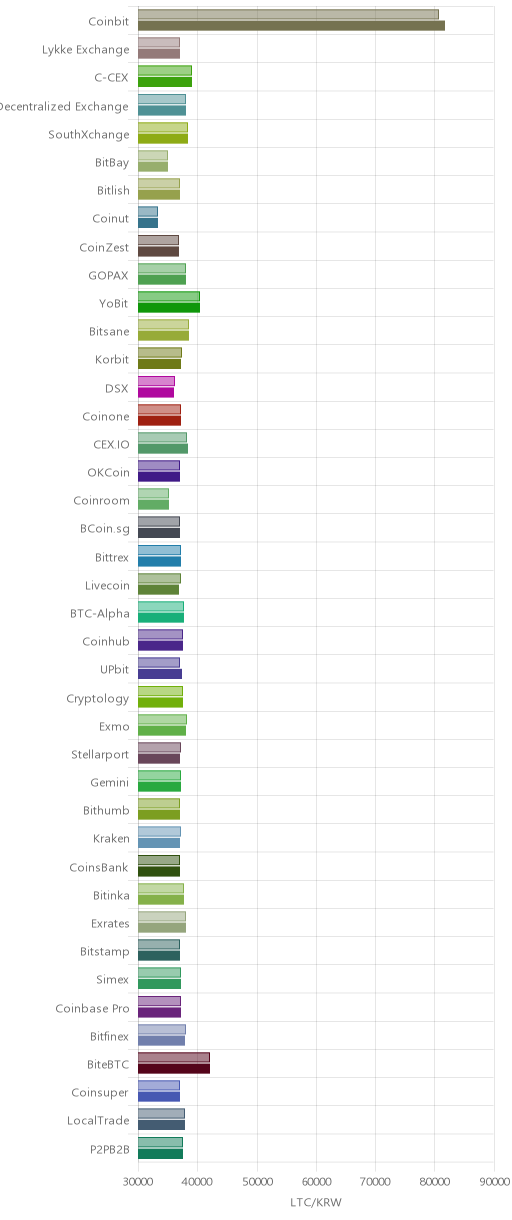 거래소별 라이트코인 시황(위 1시간전, 아래 현재)