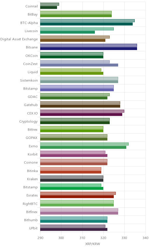 거래소별 리플 시황(위 1시간전, 아래 현재)