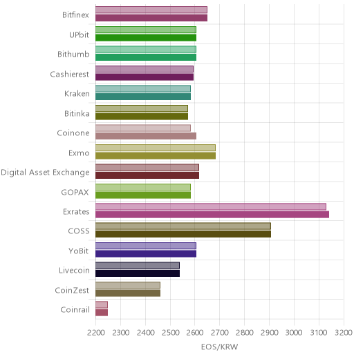 거래소별 이오스 시황(위 1시간전, 아래 현재)