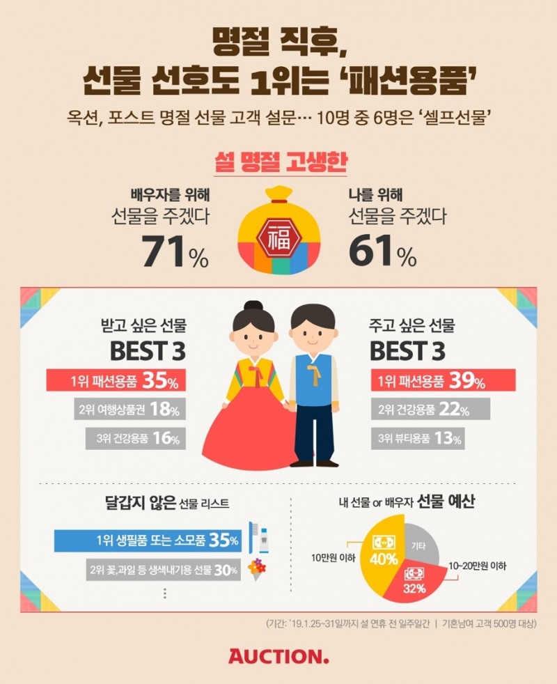 옥션, 포스트 명절 선물 고객 설문··· 10명 중 6명은 ‘셀프선물’