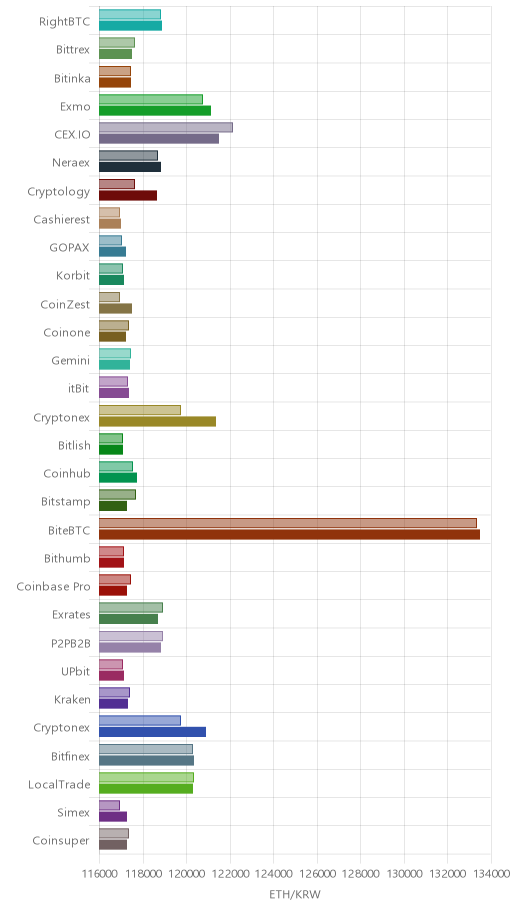 거래소별 이더리움 시황(위 1시간전, 아래 현재)