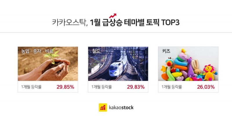 기해년 1월 급상승 테마주는 '농업 · 철도 · 키즈'
