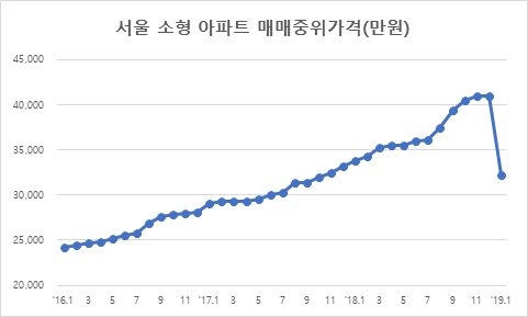 서울 소형아파트, 3년 1개월 만에 첫 하락세