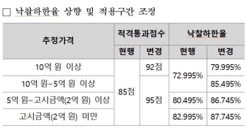 LH, 건설기술 품질 향상 위해 용역 심사기준 개정