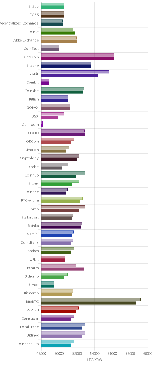 거래소별 라이트코인 시황(위 1시간전, 아래 현재)