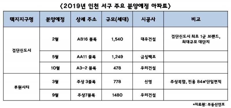 인천 분양시장 ‘서구’ 몰리는 이유는?