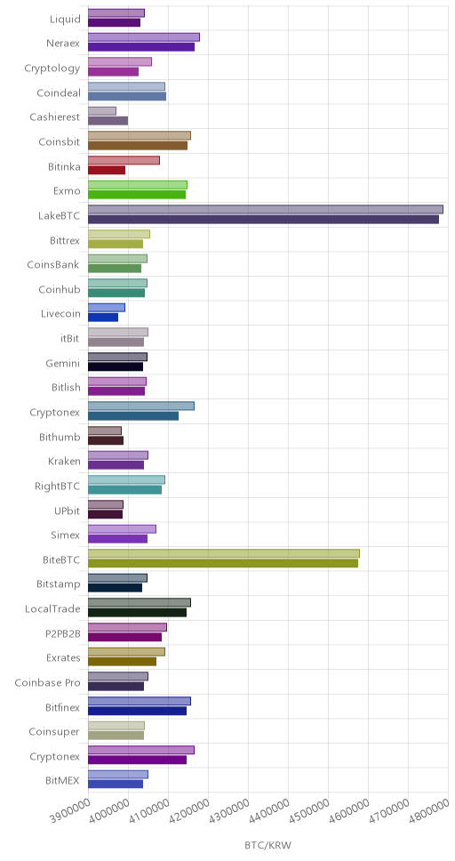 거래소별 비트코인 시황(위 1시간전, 아래 현재)
