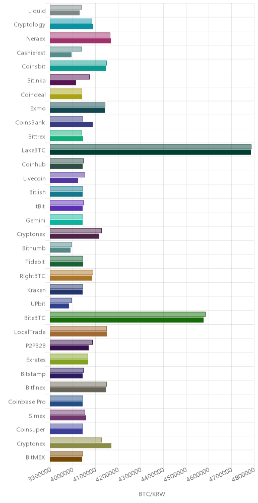 거래소별 비트코인 시황(위 1시간전, 아래 현재)