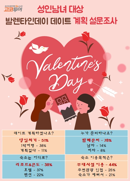 연인 75% 발렌타인데이에 호텔&리조트 데이트 원해
