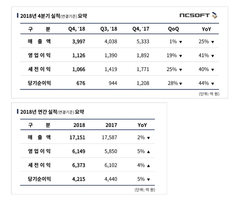 엔씨소프트, 2018년 매출 1조 7,151억, 영업이익 6,149억…리니지 전년 대비 39% 성장