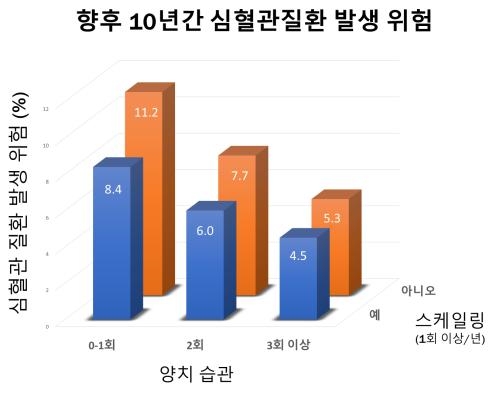 (그래프 = 양치 습관과 스케일링이 향후 10년간 심혈관 발생 위험에 미치는 영향)