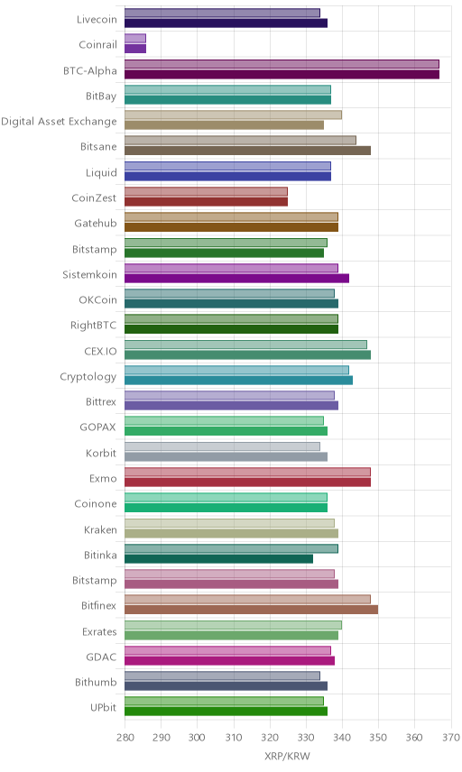 거래소별 리플 시황(위 1시간전, 아래 현재)