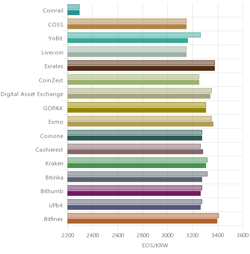 거래소별 이오스 시황(위 1시간전, 아래 현재)
