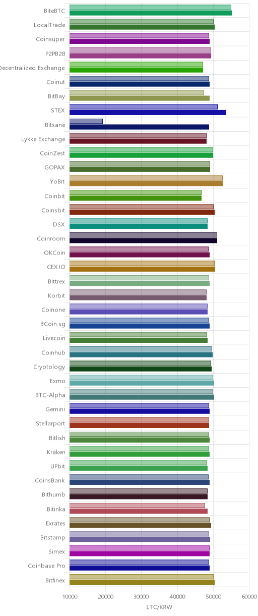 거래소별 라이트코인 시황(위 1시간전, 아래 현재)