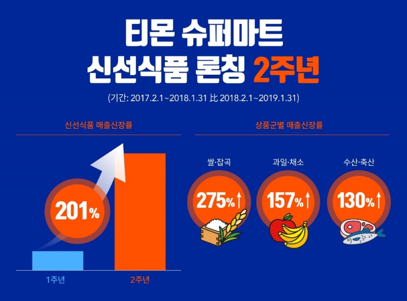 티몬 슈퍼마트, 신선식품 판매 2주년… 전년 比 신선 매출 3배 늘어