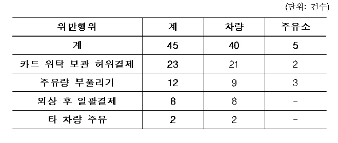 주요위반행위 / 국토부