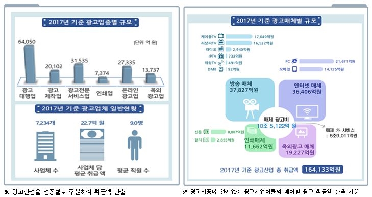 광고산업 규모 및 매체별 광고비 / 문화체육관광부