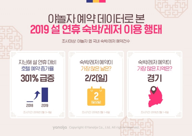 야놀자, 설 연휴 국내 숙박∙레저 이용행태 공개