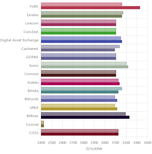 거래소별 이오스 시황(위 1시간전, 아래 현재)
