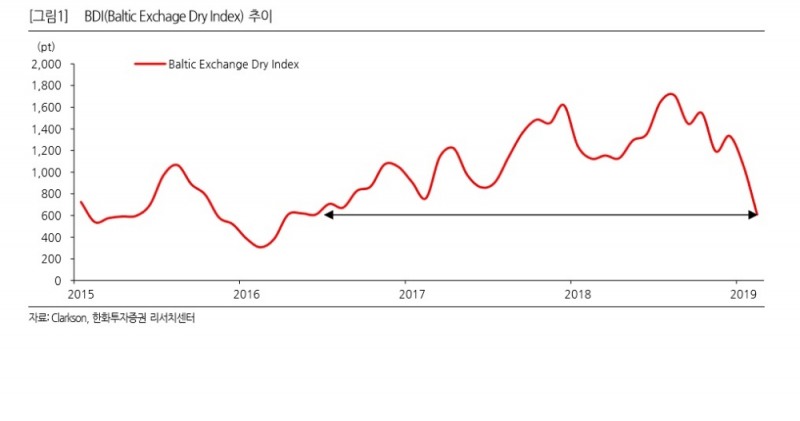 브라질 댐 붕괴에 벌크선 운임지수 50% 급하락